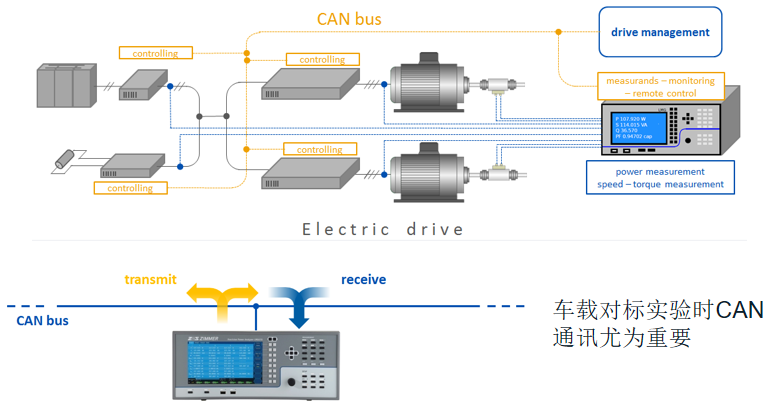 CAN 通訊在新能源汽車(chē)測(cè)試環(huán)節(jié)提升工作效率